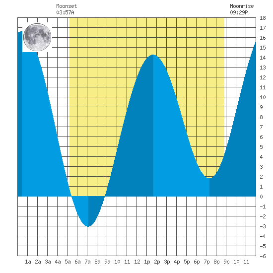 Whitewater Bay tide chart for Thursday, August 11, 2022