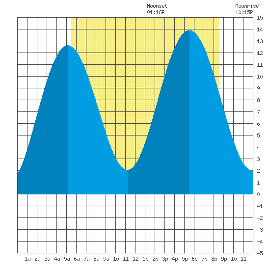 Whitewater Bay tide chart for Wednesday, August 17, 2022