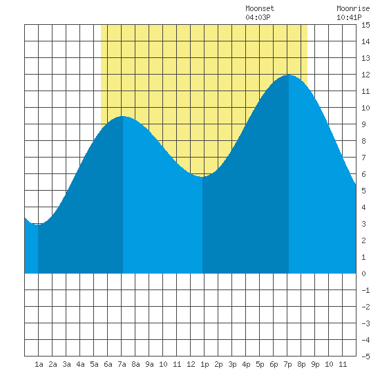 Whitewater Bay tide chart for Friday, August 19, 2022