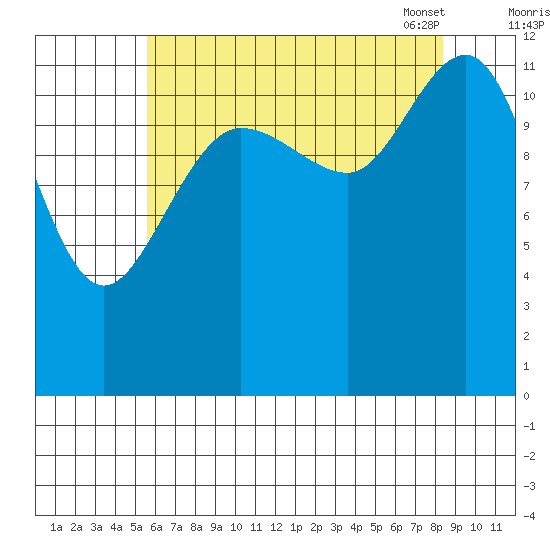 Whitewater Bay tide chart for Sunday, August 21, 2022