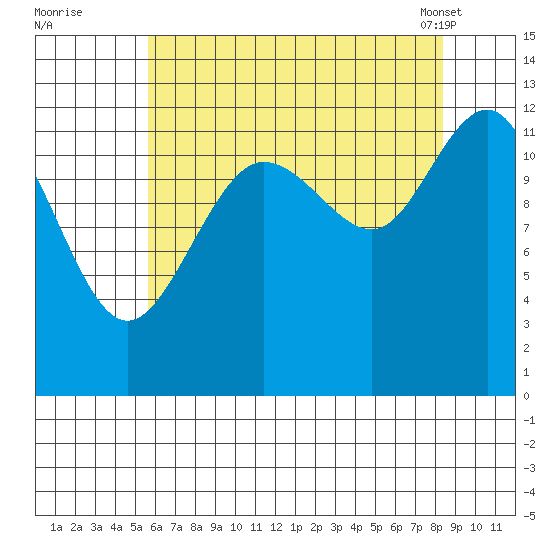 Whitewater Bay tide chart for Monday, August 22, 2022