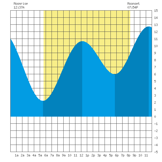 Whitewater Bay tide chart for Tuesday, August 23, 2022