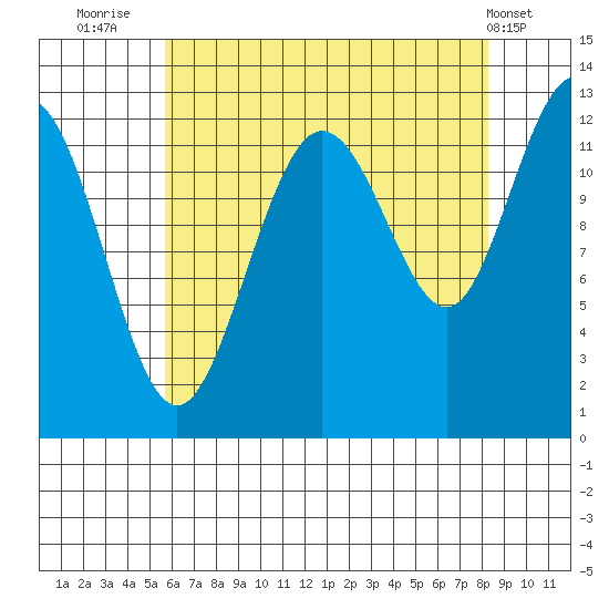 Whitewater Bay tide chart for Wednesday, August 24, 2022