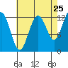 Whitewater Bay tide chart for Thursday, August 25, 2022