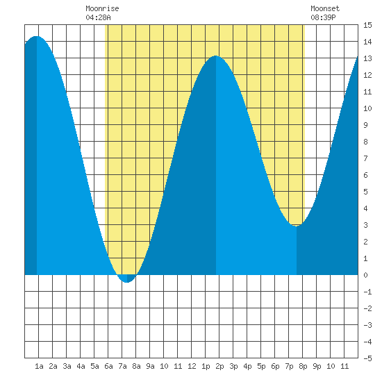 Whitewater Bay tide chart for Friday, August 26, 2022