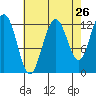 Whitewater Bay tide chart for Friday, August 26, 2022