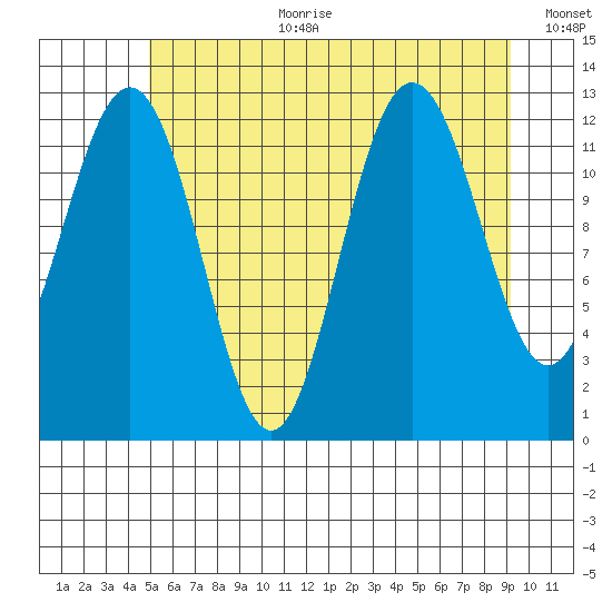 Whitewater Bay tide chart for Tuesday, August 2, 2022