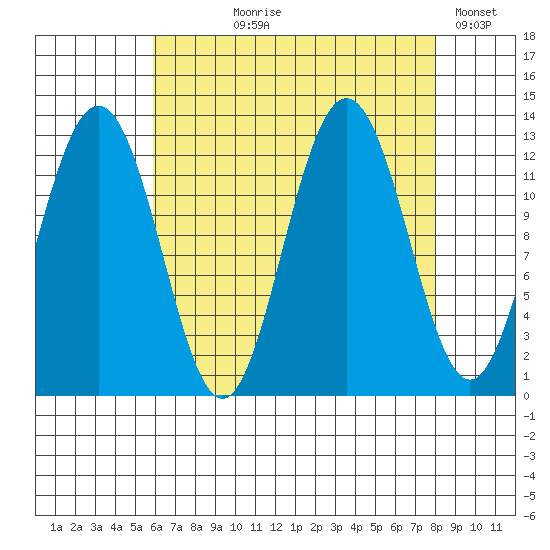 Whitewater Bay tide chart for Tuesday, August 30, 2022