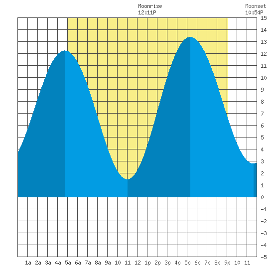 Whitewater Bay tide chart for Wednesday, August 3, 2022