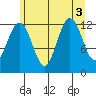 Whitewater Bay tide chart for Wednesday, August 3, 2022