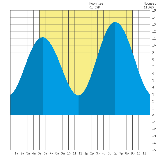 Whitewater Bay tide chart for Thursday, August 4, 2022