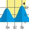Whitewater Bay tide chart for Thursday, August 4, 2022