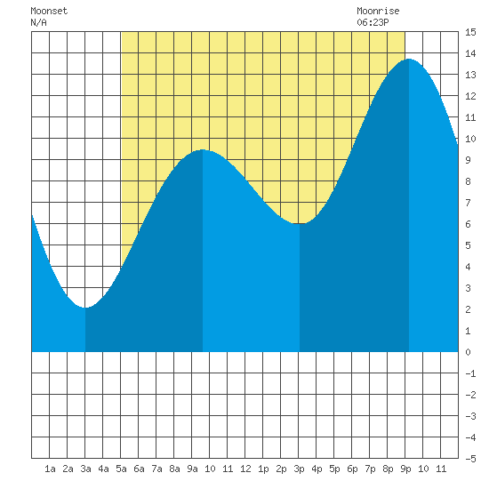 Whitewater Bay tide chart for Sunday, August 7, 2022