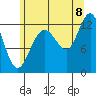 Whitewater Bay tide chart for Monday, August 8, 2022