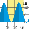 Whitewater Bay tide chart for Tuesday, September 13, 2022