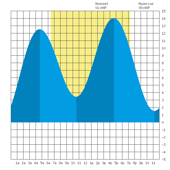 Whitewater Bay tide chart for Thursday, September 15, 2022