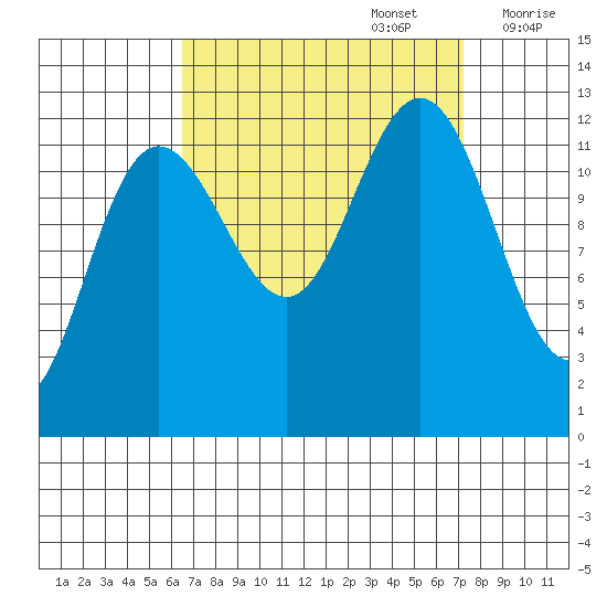 Whitewater Bay tide chart for Friday, September 16, 2022