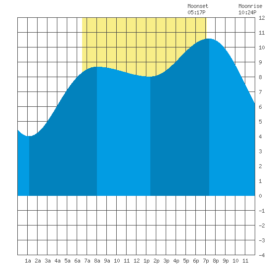Whitewater Bay tide chart for Sunday, September 18, 2022