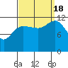 Whitewater Bay tide chart for Sunday, September 18, 2022