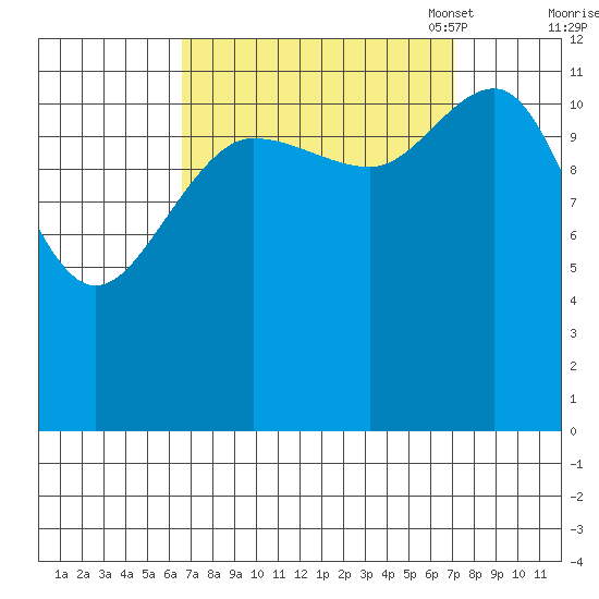 Whitewater Bay tide chart for Monday, September 19, 2022