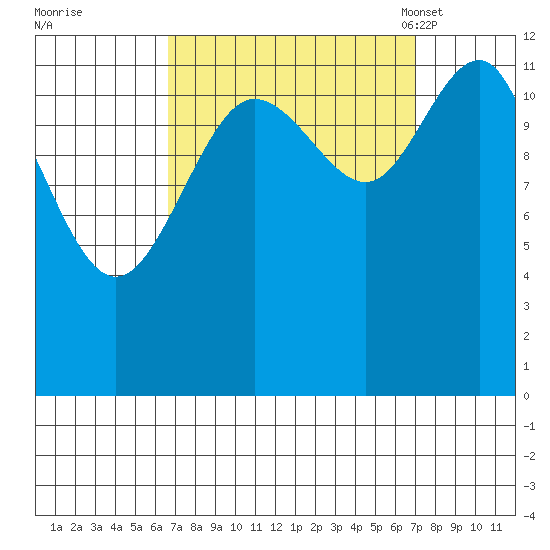 Whitewater Bay tide chart for Tuesday, September 20, 2022