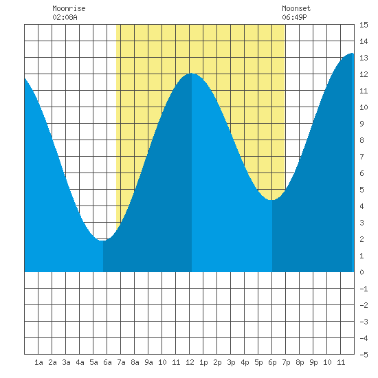 Whitewater Bay tide chart for Thursday, September 22, 2022
