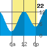 Whitewater Bay tide chart for Thursday, September 22, 2022