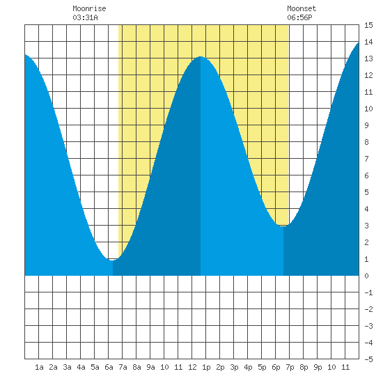 Whitewater Bay tide chart for Friday, September 23, 2022