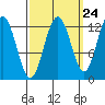 Whitewater Bay tide chart for Saturday, September 24, 2022