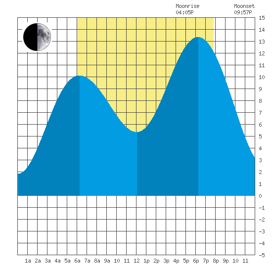 Whitewater Bay tide chart for Saturday, September 3, 2022