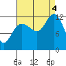 Whitewater Bay tide chart for Sunday, September 4, 2022