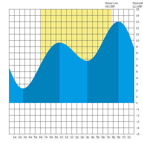 Whitewater Bay tide chart for Monday, September 5, 2022