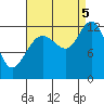 Whitewater Bay tide chart for Monday, September 5, 2022