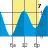 Whitewater Bay tide chart for Wednesday, September 7, 2022