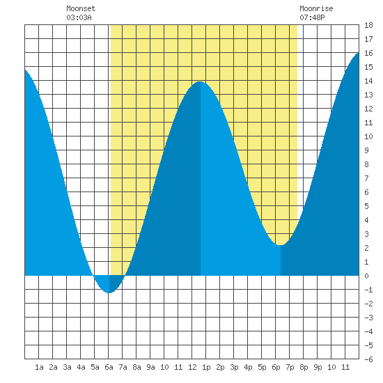 Whitewater Bay tide chart for Thursday, September 8, 2022