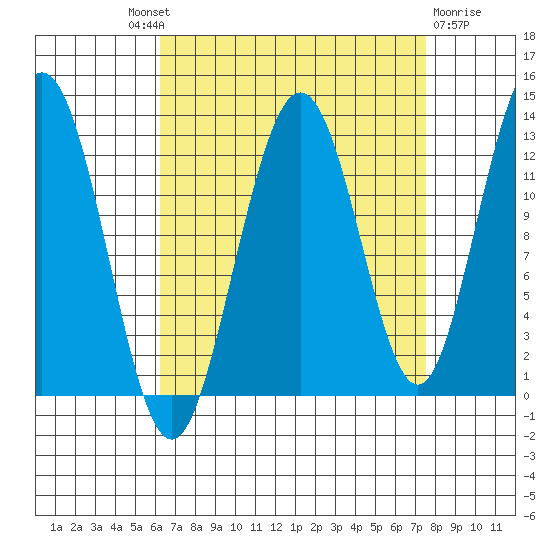 Whitewater Bay tide chart for Friday, September 9, 2022
