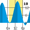 Whitewater Bay tide chart for Monday, October 10, 2022