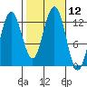 Whitewater Bay tide chart for Wednesday, October 12, 2022
