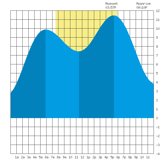 Whitewater Bay tide chart for Sunday, October 16, 2022