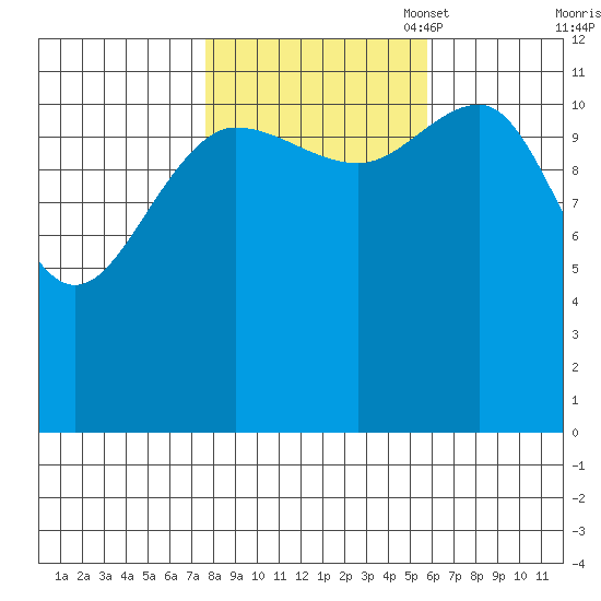 Whitewater Bay tide chart for Tuesday, October 18, 2022