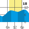 Whitewater Bay tide chart for Tuesday, October 18, 2022