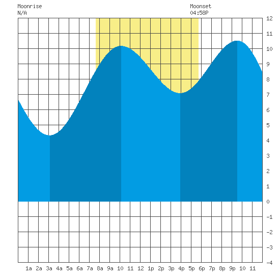 Whitewater Bay tide chart for Wednesday, October 19, 2022