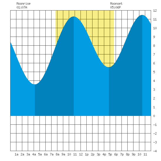 Whitewater Bay tide chart for Thursday, October 20, 2022