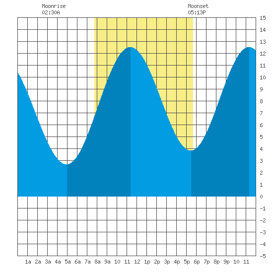 Whitewater Bay tide chart for Friday, October 21, 2022