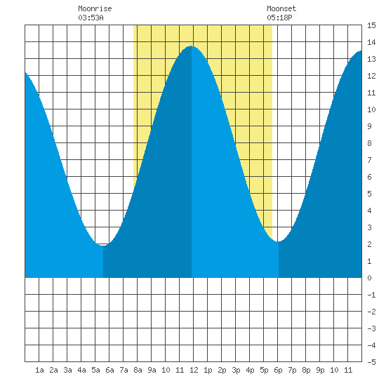 Whitewater Bay tide chart for Saturday, October 22, 2022