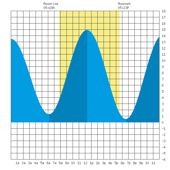Whitewater Bay tide chart for Sunday, October 23, 2022