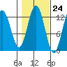 Whitewater Bay tide chart for Monday, October 24, 2022