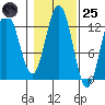 Whitewater Bay tide chart for Tuesday, October 25, 2022