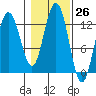 Whitewater Bay tide chart for Wednesday, October 26, 2022
