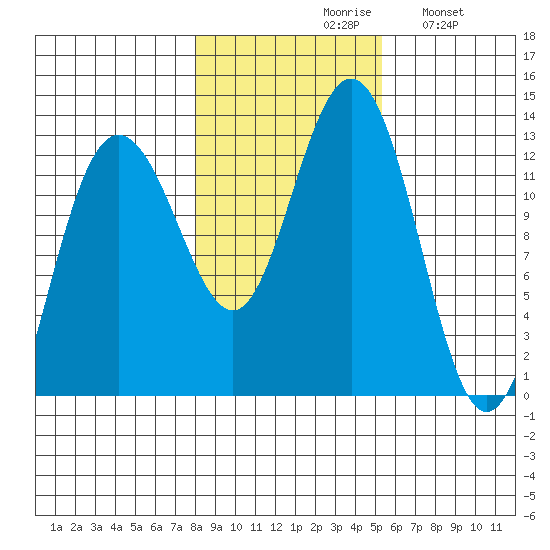Whitewater Bay tide chart for Saturday, October 29, 2022